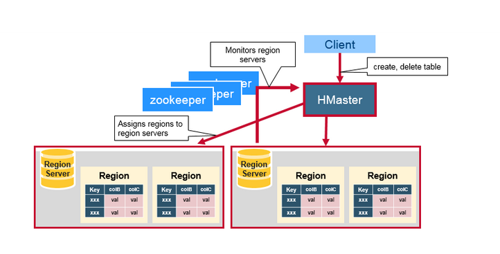 Redis Cluster Topology HBase Architecture Redis Cluster Totology HBase Architecture