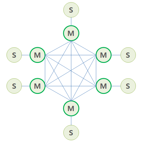 Redis Cluster Architecture Redis Cluster Architecture