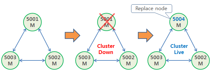 Redis Cluster cluster replace node Redis Cluster cluster replace node