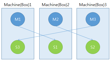Redis Cluster 3 nodes Redis Cluster 3 nodes