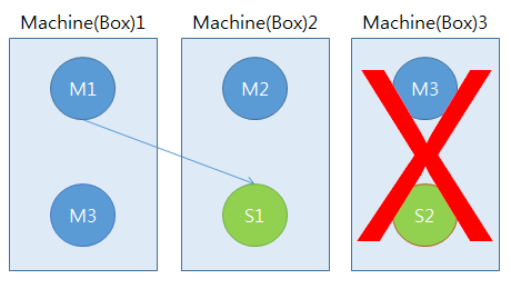 Redis Cluster 3 nodes Redis Cluster 3 nodes