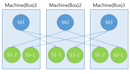 Redis Cluster 3 nodes