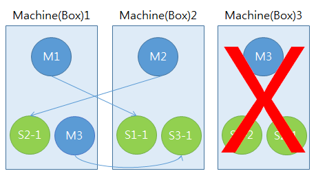 Redis Cluster 3 nodes Redis Cluster 3 nodes