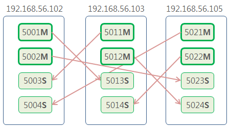 Redis Cluster Create redis_trib 3boxes 12nodes Redis Cluster Create redis_trib 3boxes 12nodes
