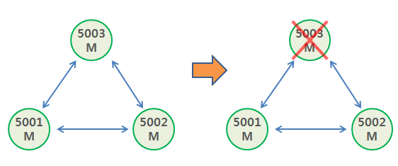 Redis Cluster Master node Failover Redis Cluster Master node Failover