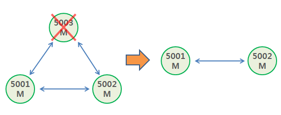 Redis Cluster Master node Failover Redis Cluster Master node Failover