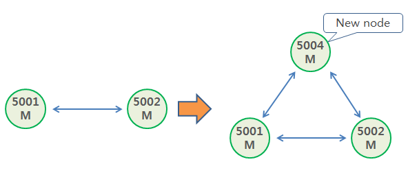Redis Cluster Master node Failover Redis Cluster Master node Failover