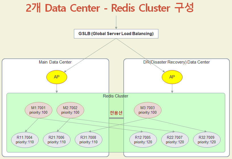2개 Data Center - Redis Cluster 구성 2개 Data Center - Redis Cluster 구성