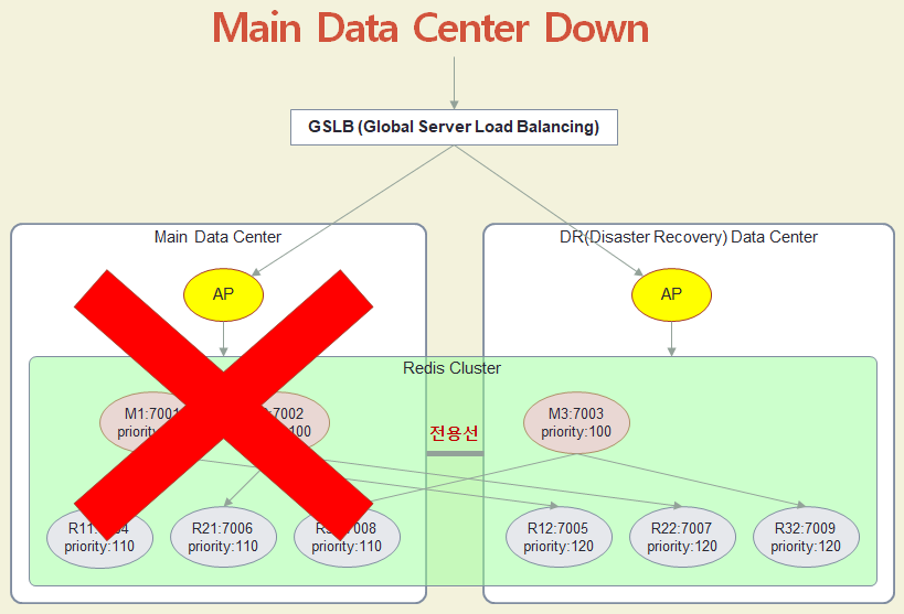 Main Data Center Down Main Data Center Down
