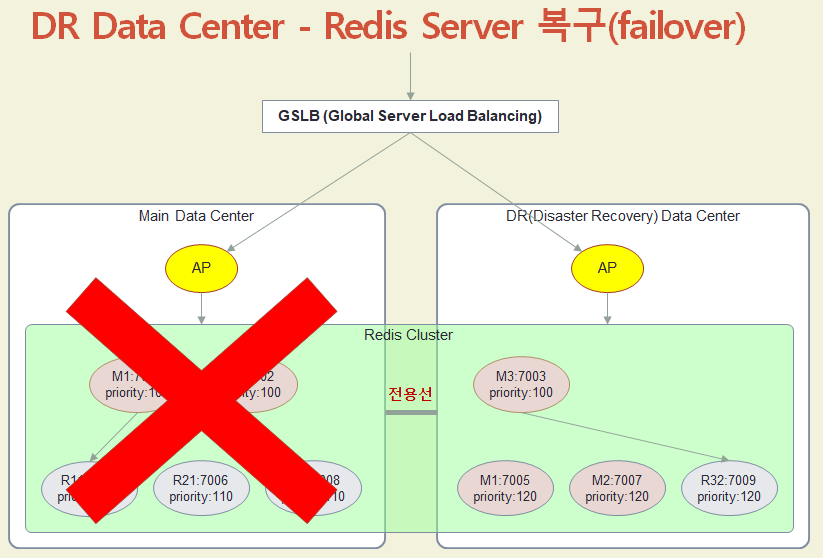 DR Data Center - Redis Server 복구(failover) DR Data Center - Redis Server 복구(failover)