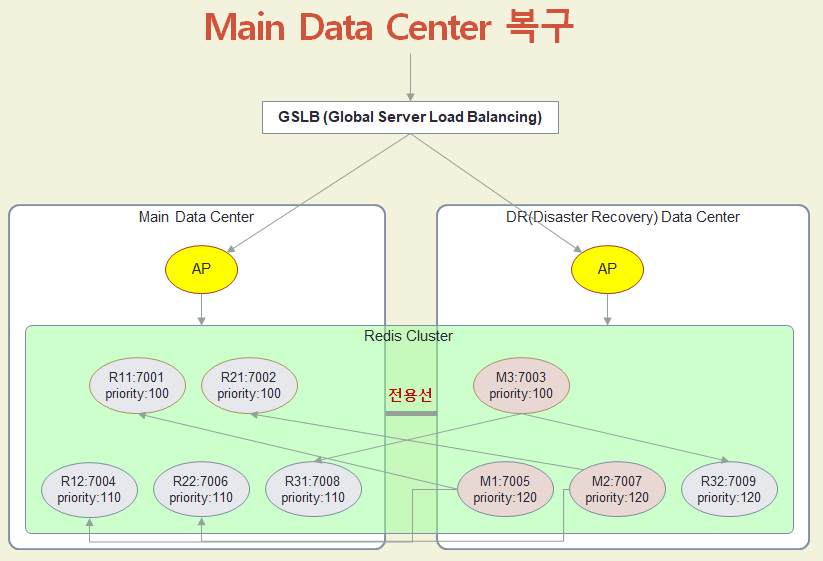 Main Data Center 복구 Main Data Center 복구