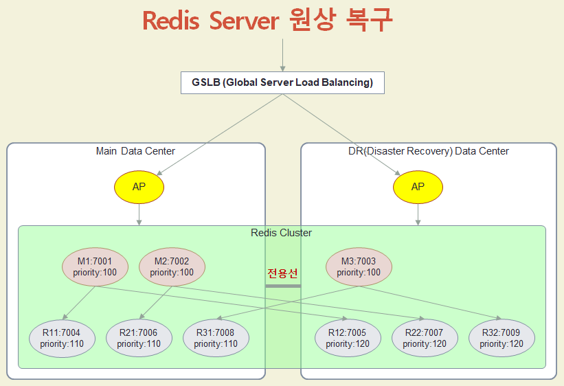 Redis Server 원상 복구 Redis Server 원상 복구