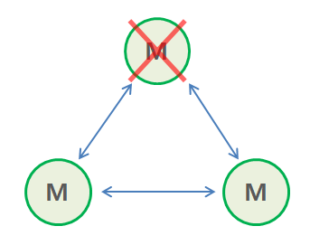Redis Cluster Down Redis Cluster Down