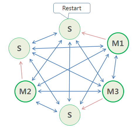 Redis Cluster Master restart Redis Cluster Master restart