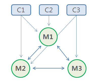 Redis Cluster client connect Redis Cluster client connect