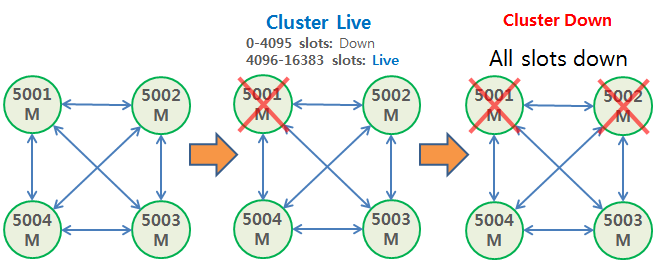 Redis Cluster cluster-require-full-coverage no 4 nodes Redis Cluster cluster-require-full-coverage no 4 nodes