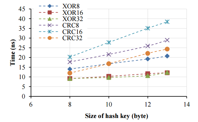 Redis Cluster CRC16 hash function Redis Cluster CRC16 hash function