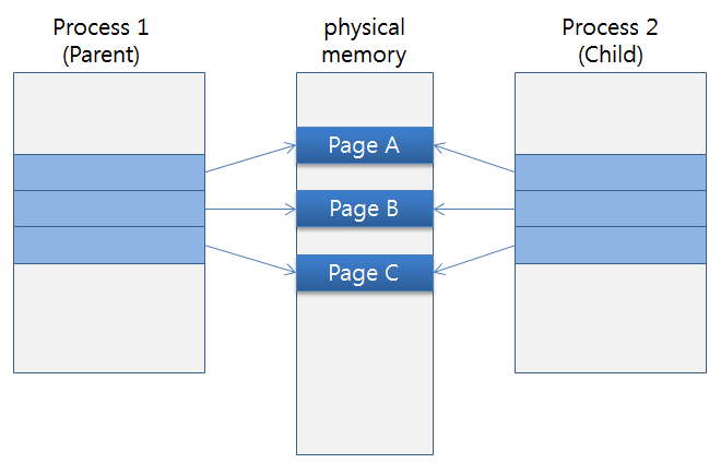 Copy-on-Write after fork Copy-on-Write after fork