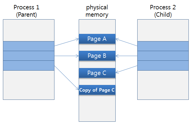 Copy-on-Write After parent process modifies page C Copy-on-Write After parent process modifies page C
