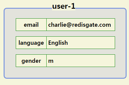 Redis hashes