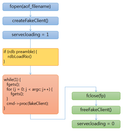 aof loading_flow