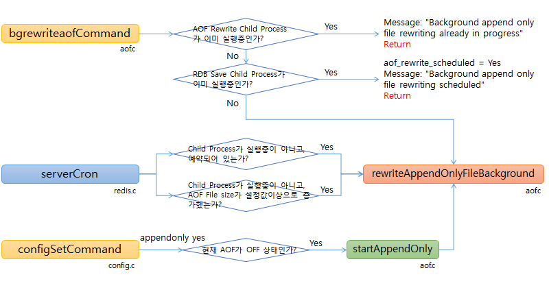 aof bgrewriteaof Start