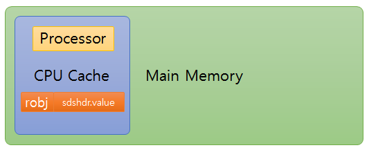 redis STRING CPU cache