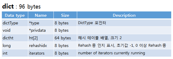 redis SET dict data structure