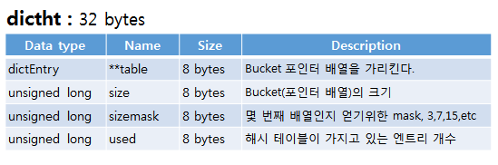 redis SET dictht data structure