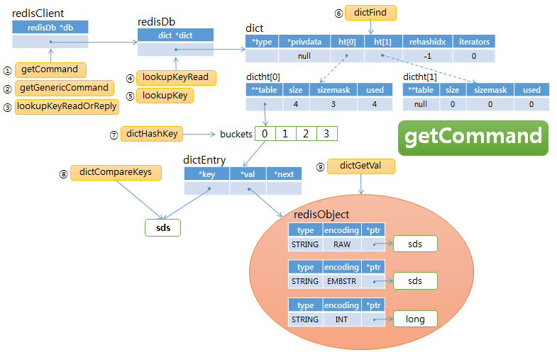 Hash table data structure and getCommand functions flow diagram