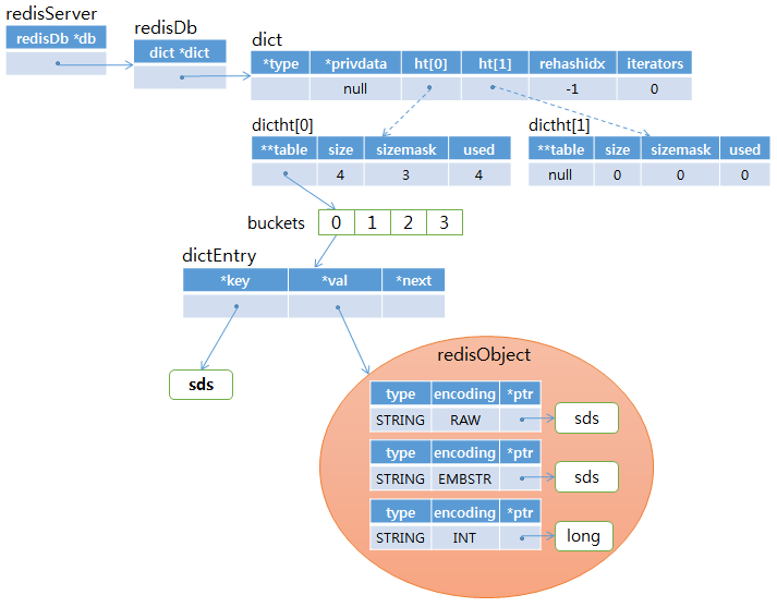 redis Hash table data structure diagram with STRING