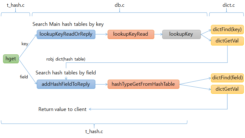 hget command functions hash table of hashes hget command functions hash table of hashes