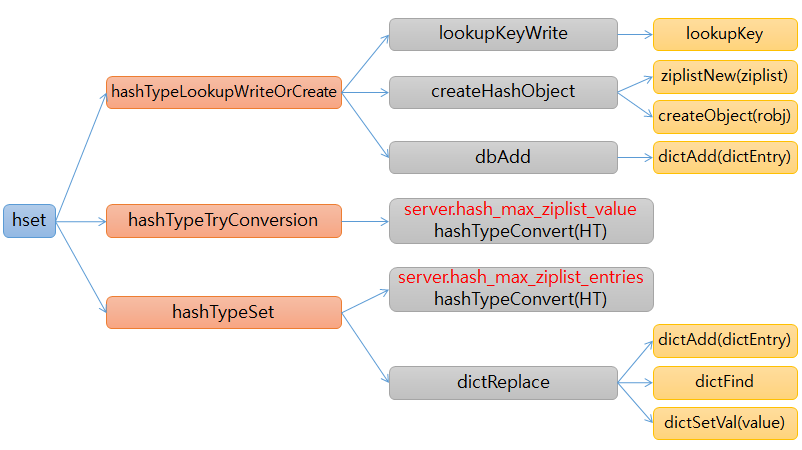 hset command functions hash table of hashes