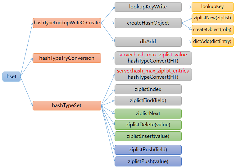 hset command functions ziplist of hashes