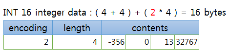 redis SET intset 2bytes, int16