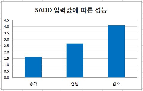 redis SET intset performance