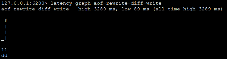 latency graph ASCII-art style aof-rewrite-diff-write