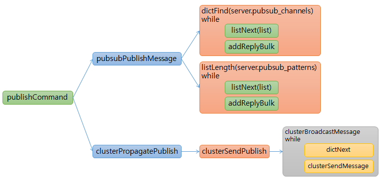 redis pubsub publish function redis pubsub publish function