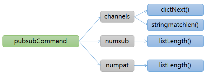 redis pubsub pubsub function redis pubsub pubsub function