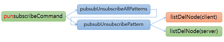 redis pubsub punsubscribe function redis pubsub punsubscribe function