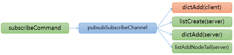 redis pubsub subscribe function redis pubsub subscribe function