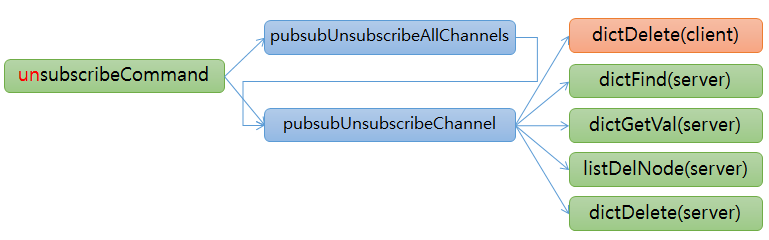 redis pubsub unsubscribe function redis pubsub unsubscribe function