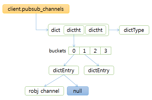 redis pubsub client channels data structure redis pubsub client channels data structure