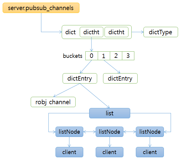 redis pubsub server channels data structure redis pubsub server channels data structure
