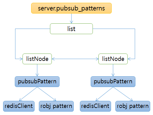 redis pubsub server patterns data structure redis pubsub server patterns data structure