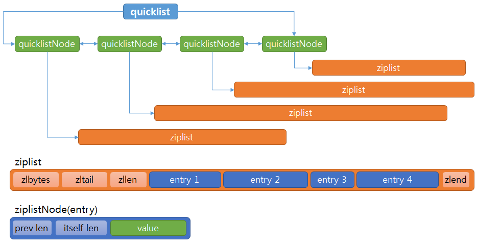 redis Quick list diagram redis quick list diagram