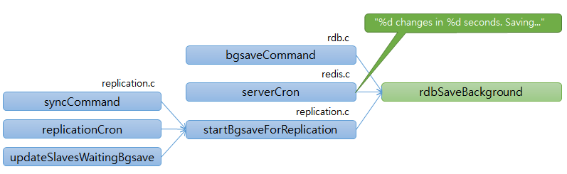 rdb bgsave call