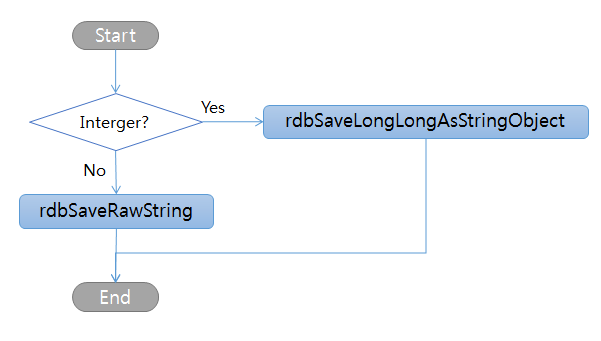 redis rdb savestringtype