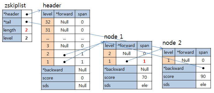 redis skip list