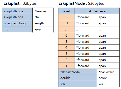 redis skip list